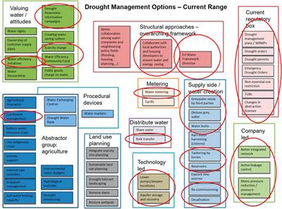 Drought and Water Scarcity Management Policy in England and Wales—Current Failings and the Potential of Civic Innovation